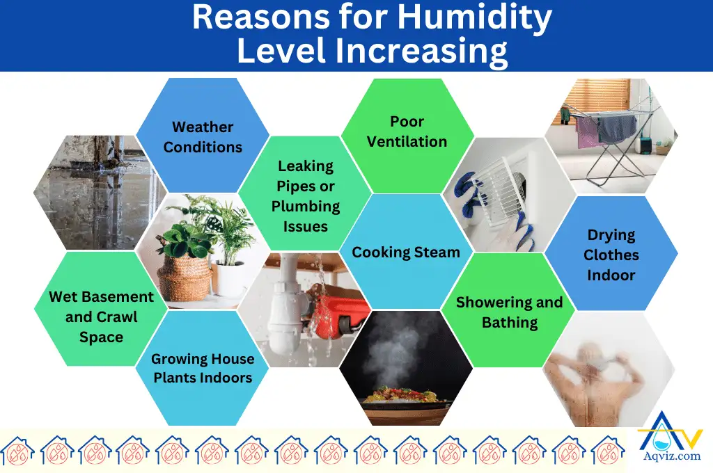 Humidity Level Increasing