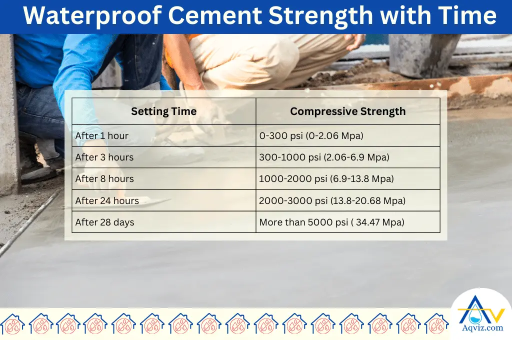 Waterproof Cement Strength with Time