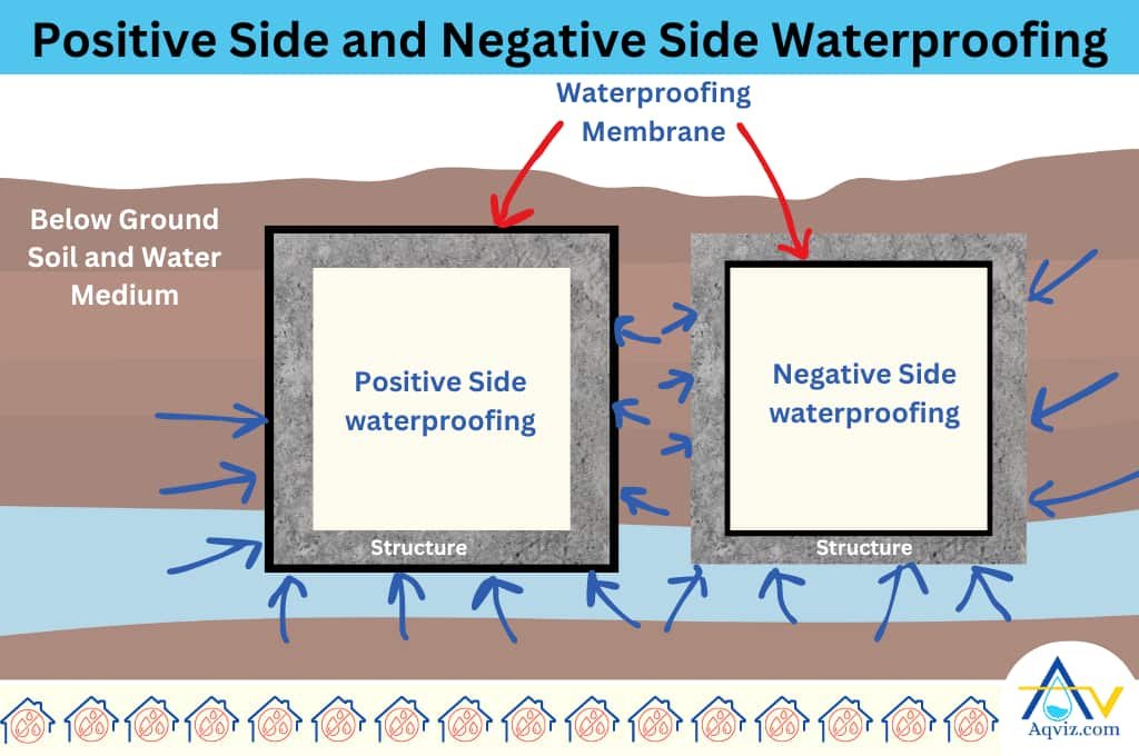Positive negative waterproofing