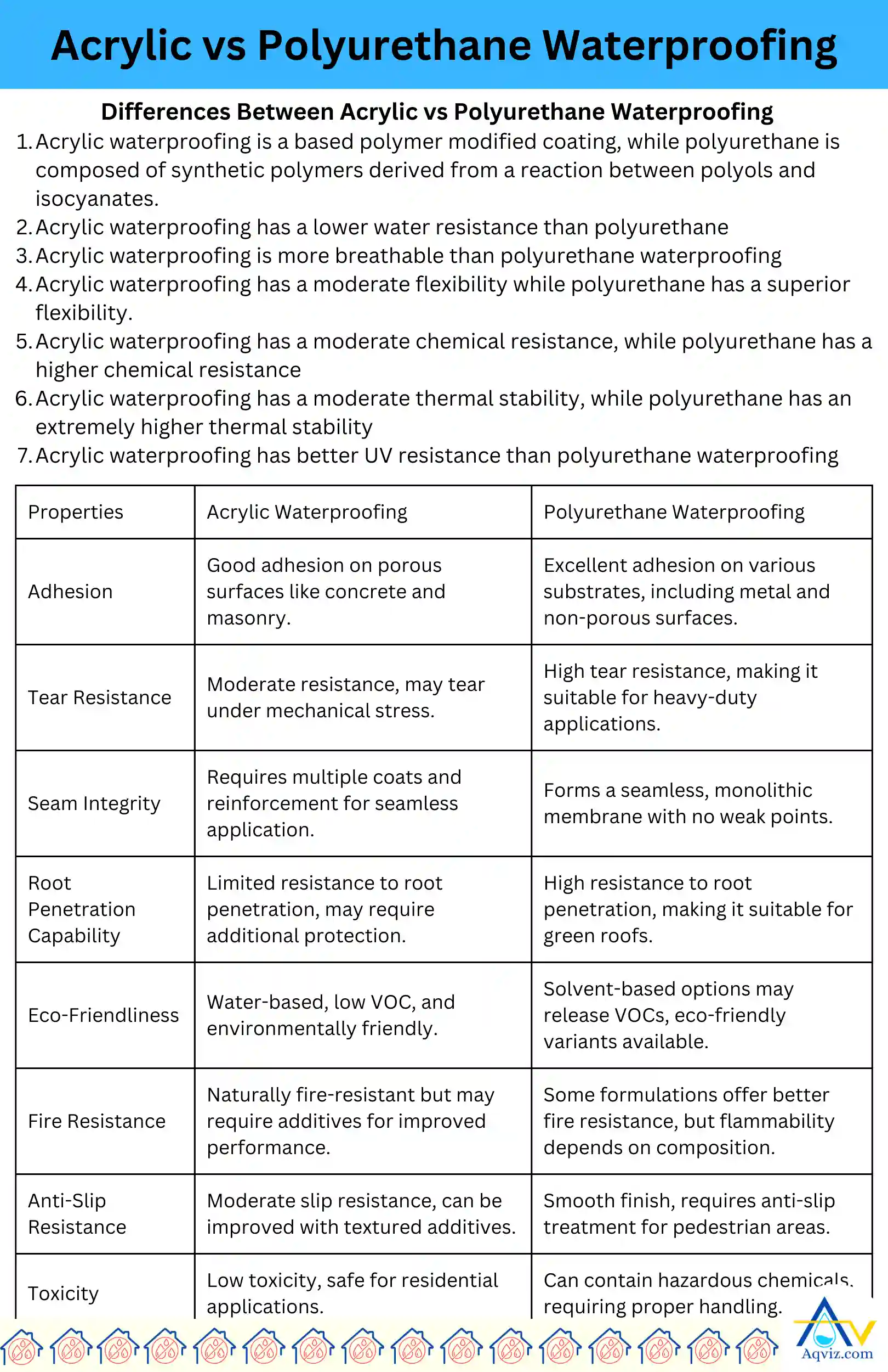 compare-acrylic-polyurethane